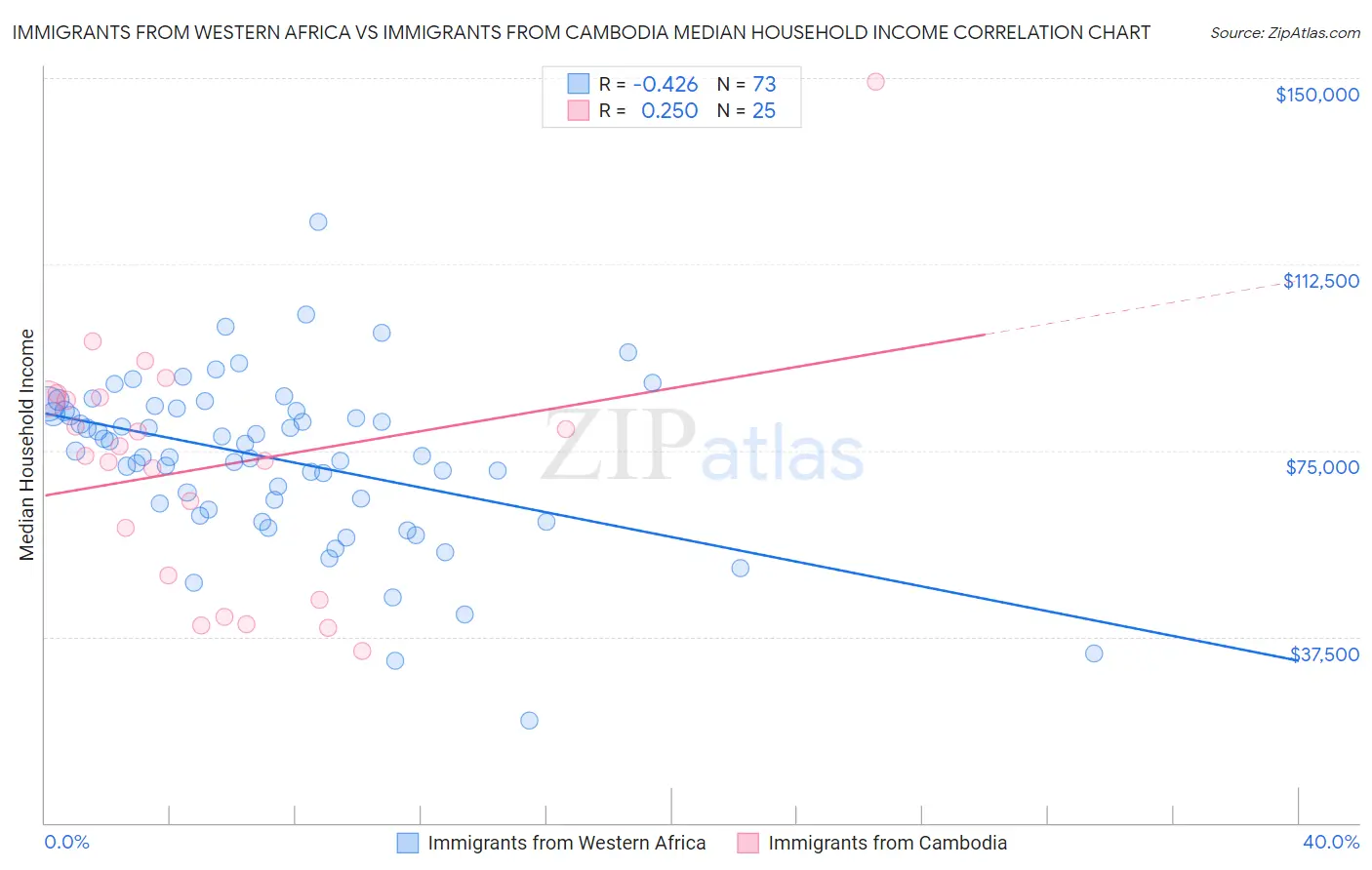 Immigrants from Western Africa vs Immigrants from Cambodia Median Household Income