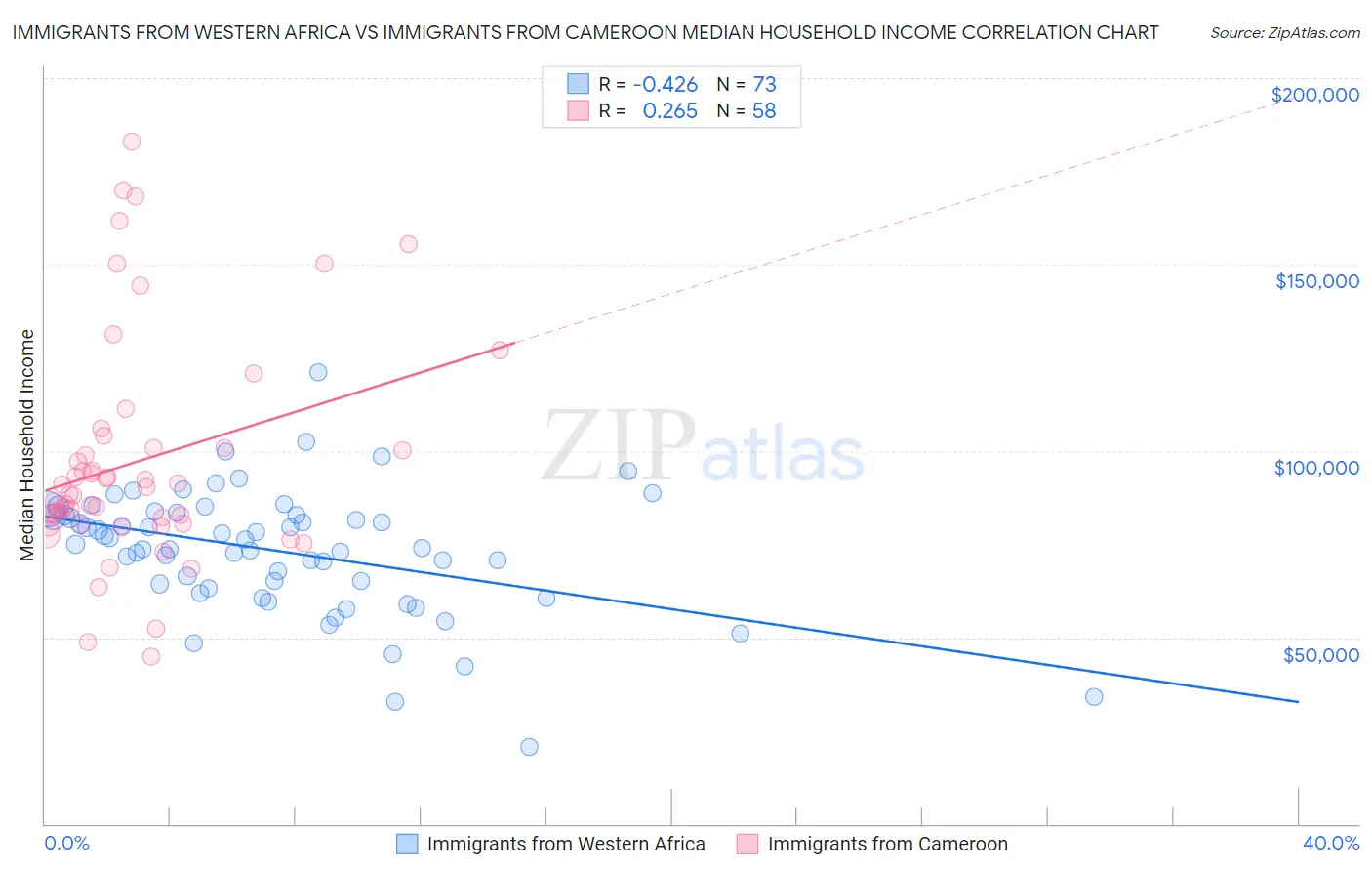 Immigrants from Western Africa vs Immigrants from Cameroon Median Household Income