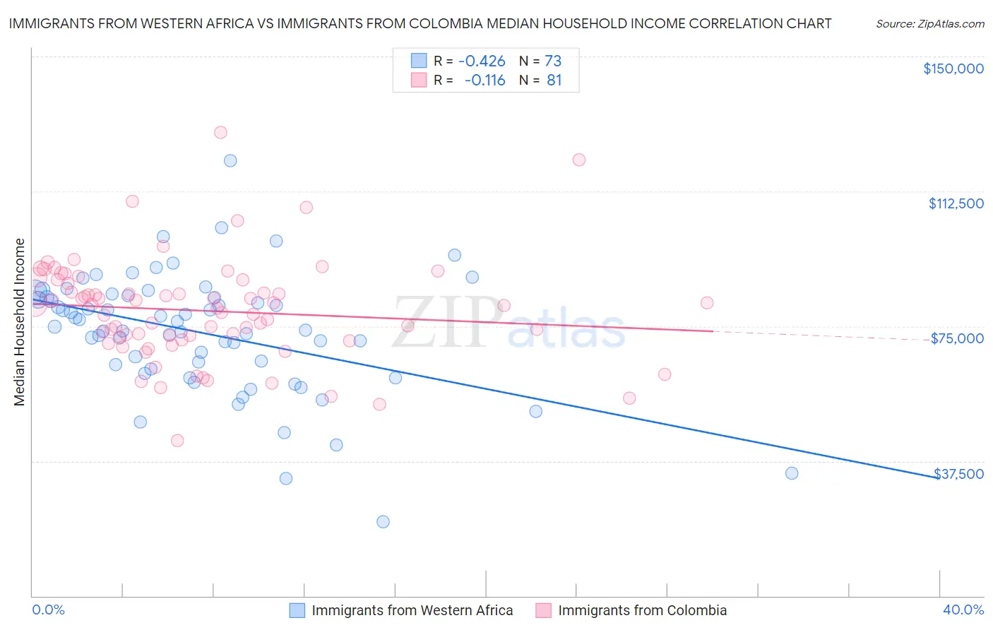 Immigrants from Western Africa vs Immigrants from Colombia Median Household Income