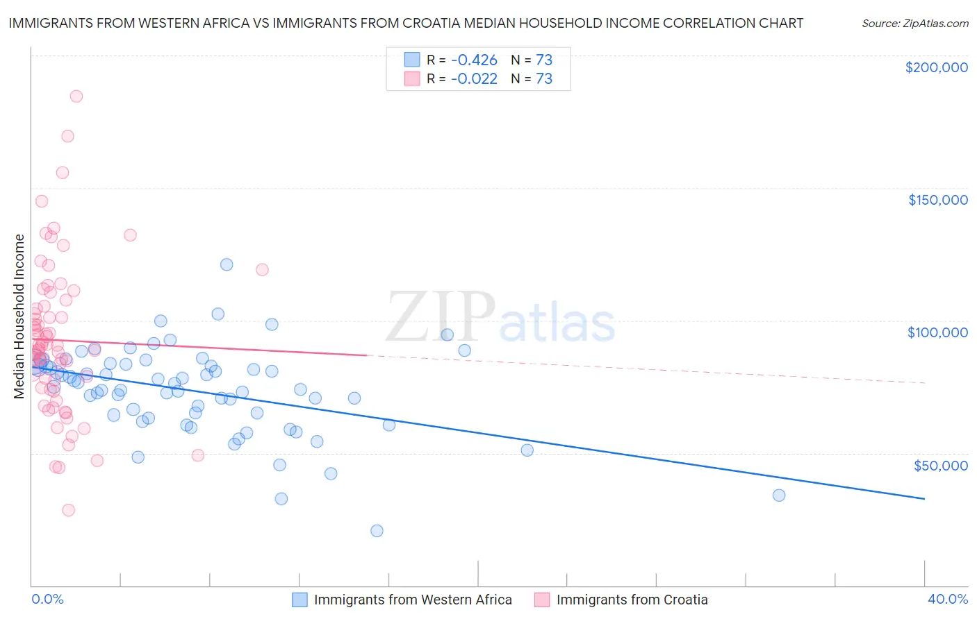 Immigrants from Western Africa vs Immigrants from Croatia Median Household Income