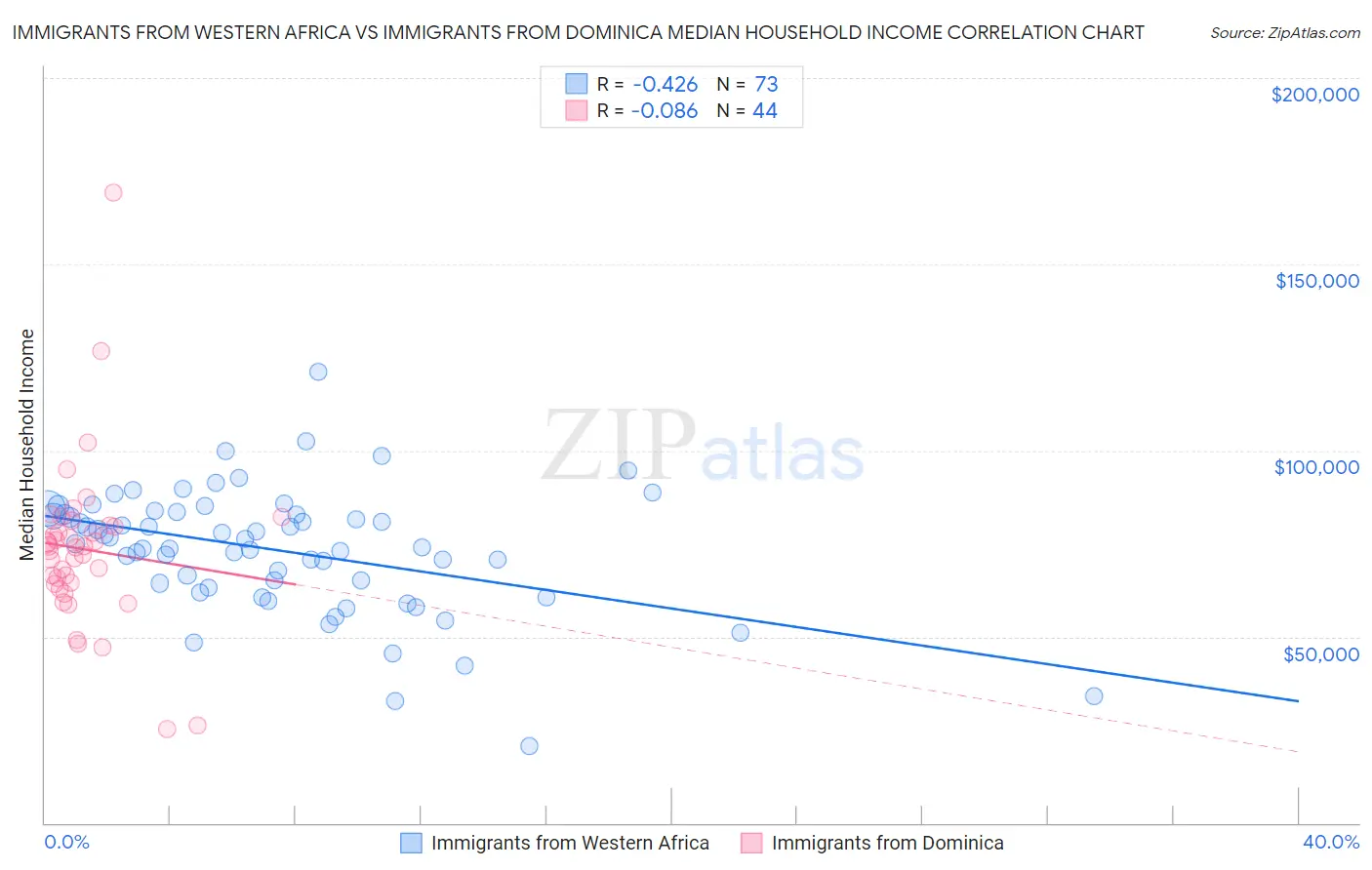 Immigrants from Western Africa vs Immigrants from Dominica Median Household Income