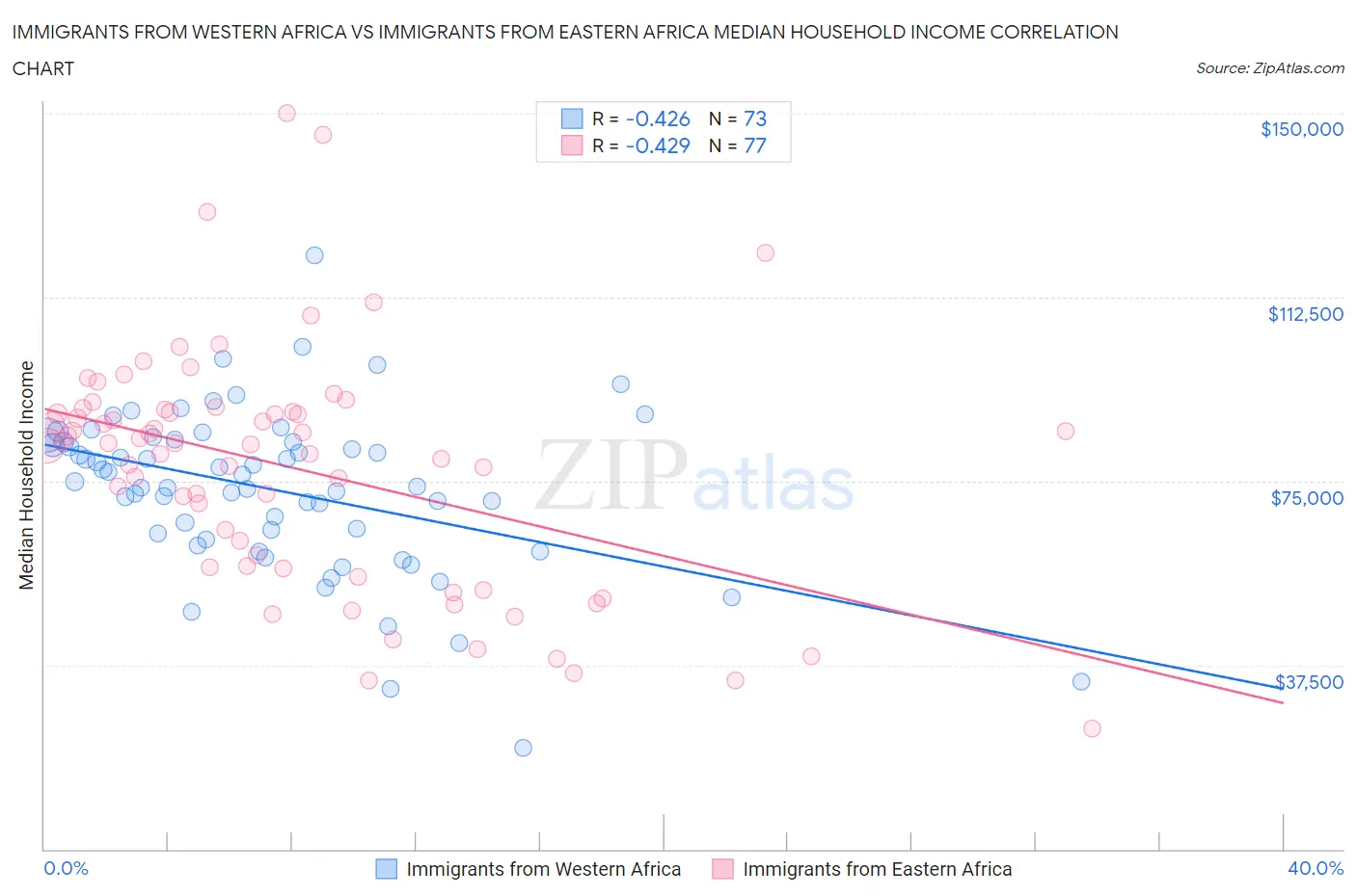 Immigrants from Western Africa vs Immigrants from Eastern Africa Median Household Income