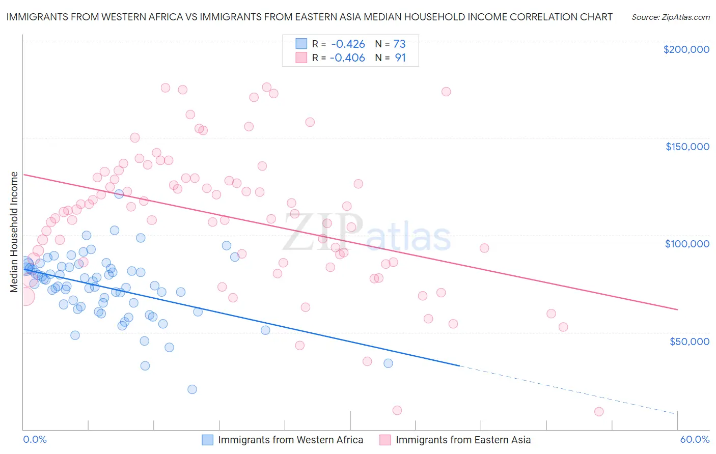 Immigrants from Western Africa vs Immigrants from Eastern Asia Median Household Income