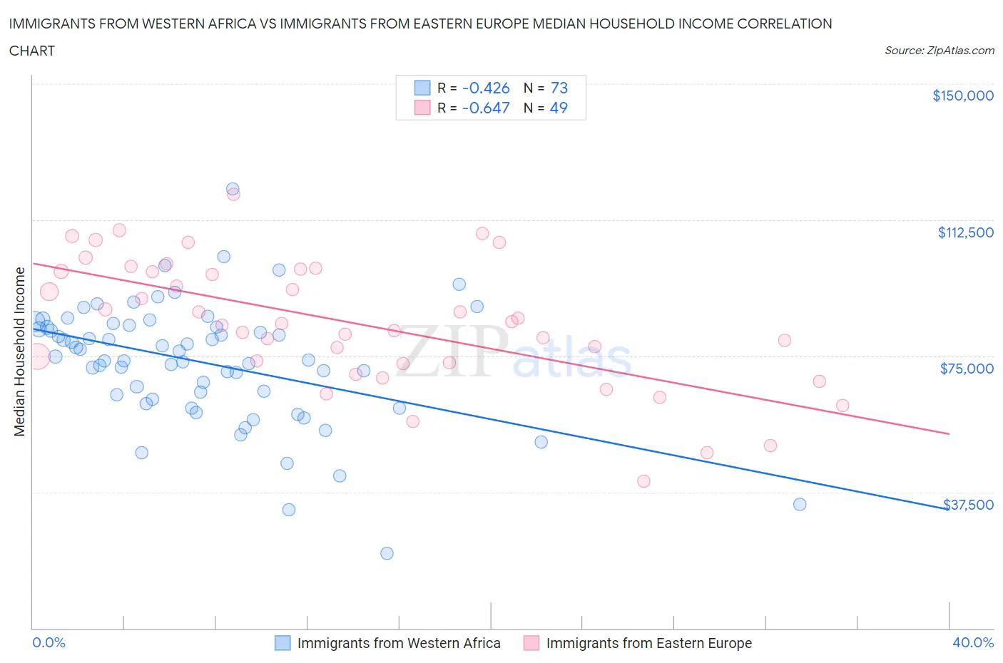 Immigrants from Western Africa vs Immigrants from Eastern Europe Median Household Income