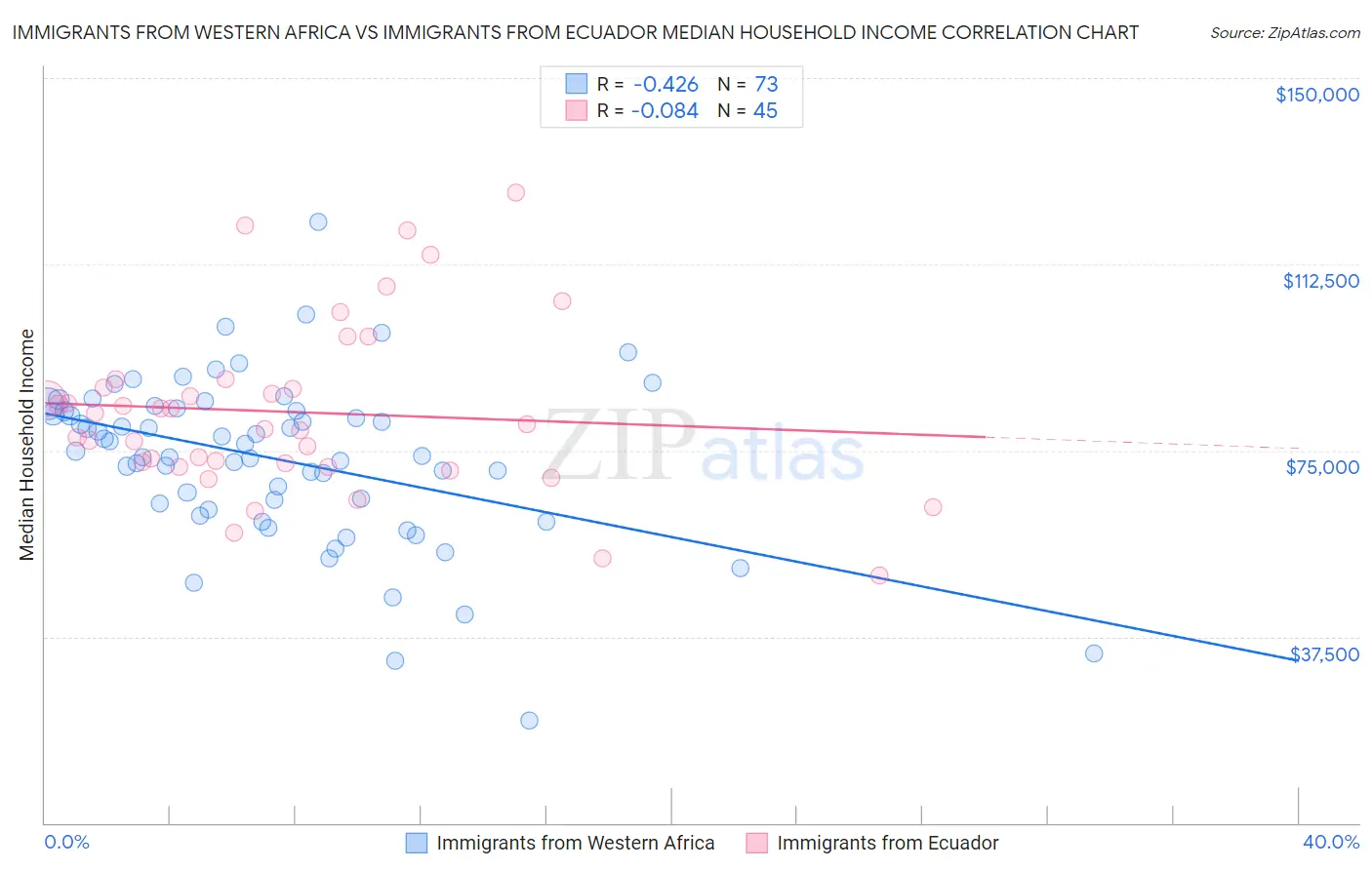 Immigrants from Western Africa vs Immigrants from Ecuador Median Household Income