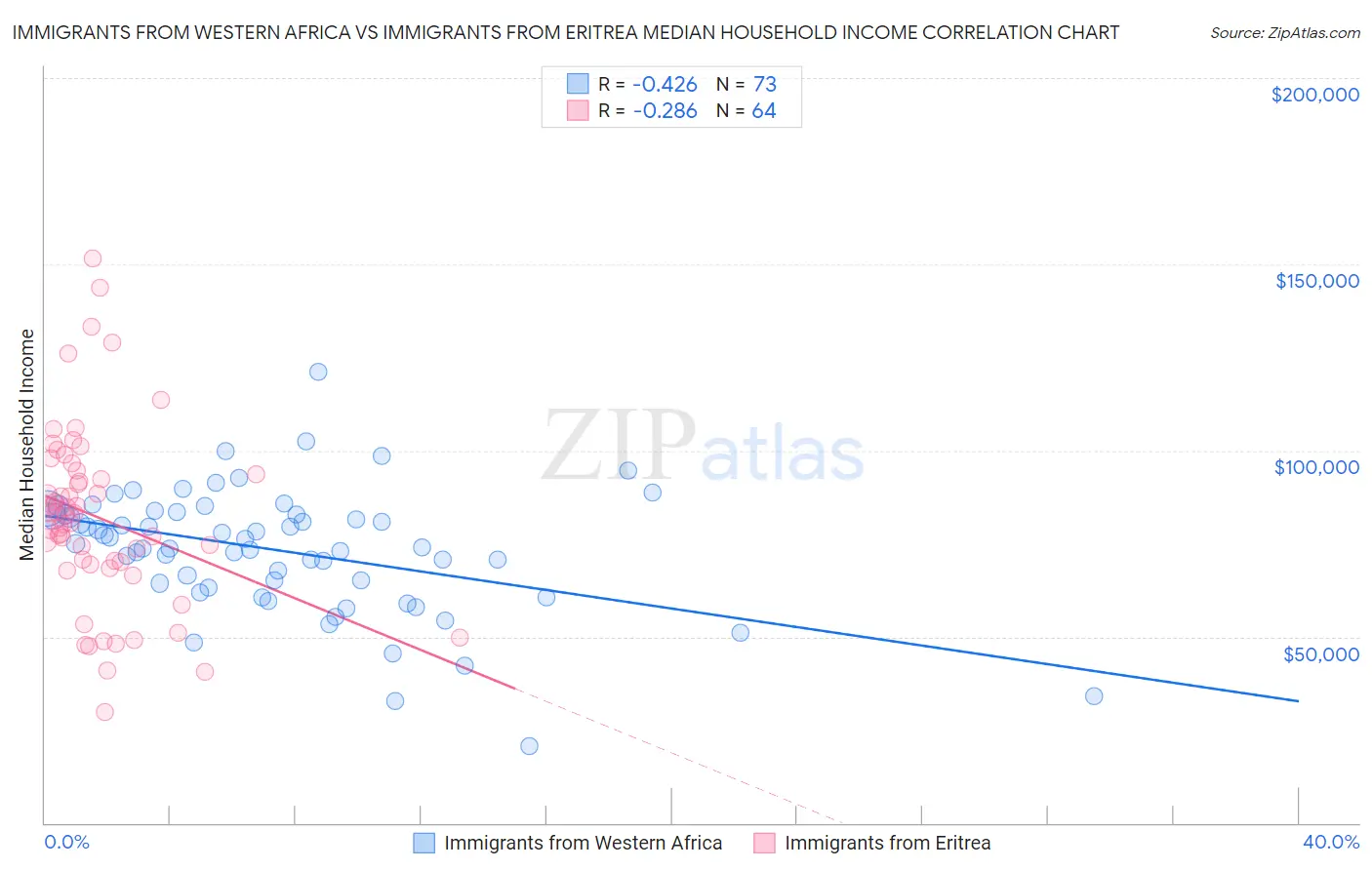 Immigrants from Western Africa vs Immigrants from Eritrea Median Household Income