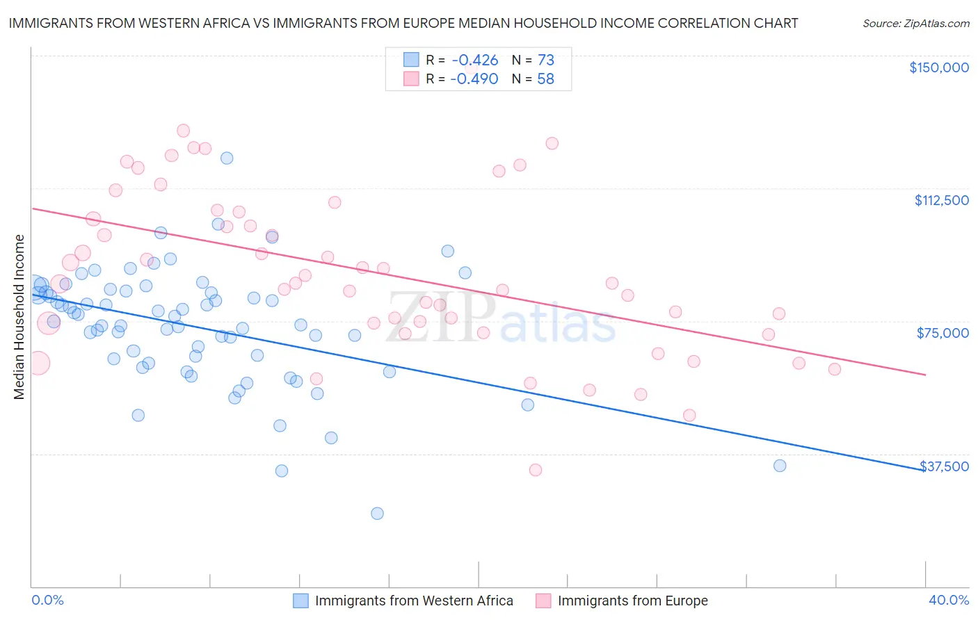 Immigrants from Western Africa vs Immigrants from Europe Median Household Income