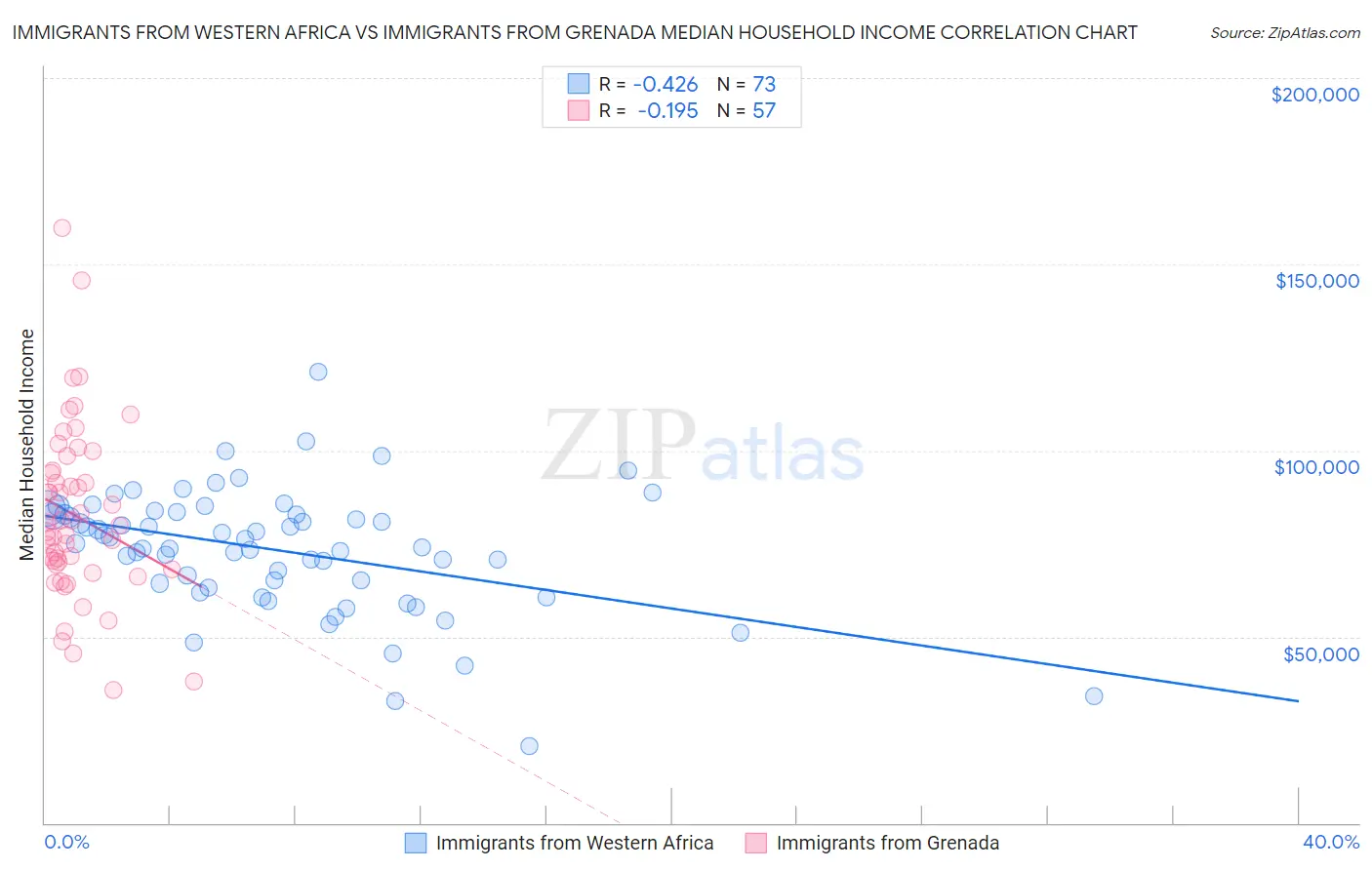 Immigrants from Western Africa vs Immigrants from Grenada Median Household Income