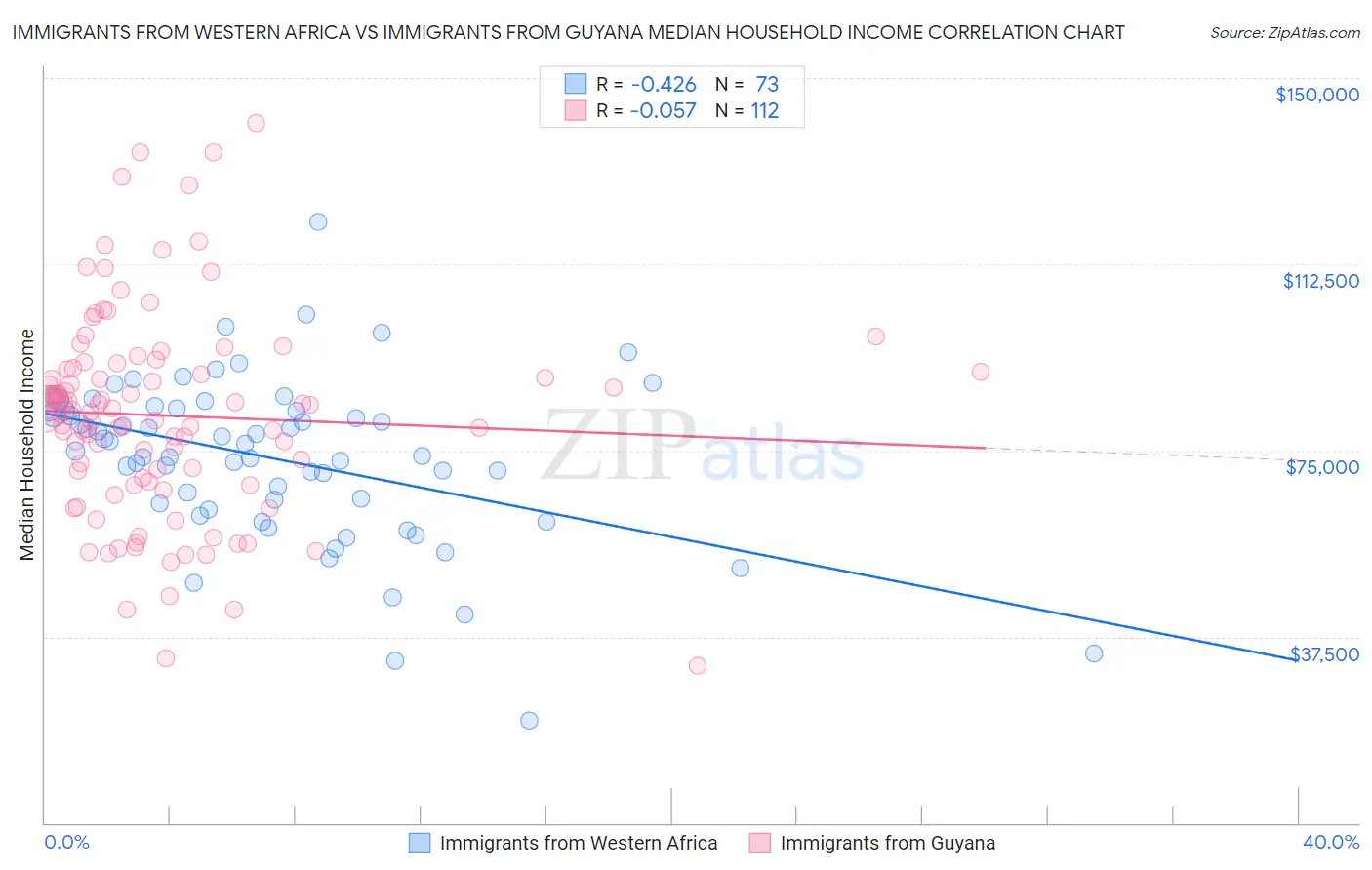 Immigrants from Western Africa vs Immigrants from Guyana Median Household Income