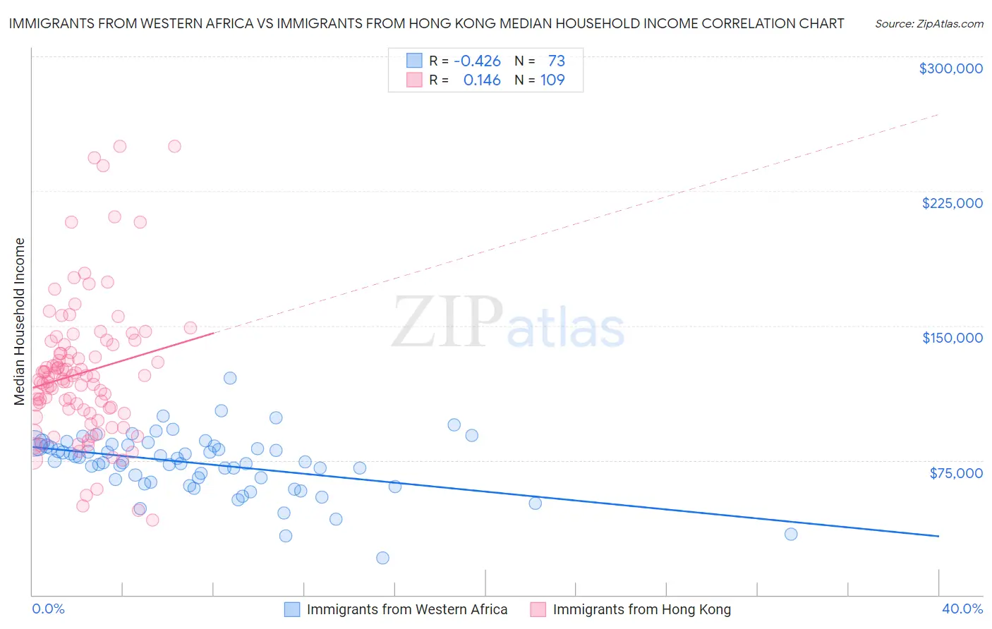 Immigrants from Western Africa vs Immigrants from Hong Kong Median Household Income
