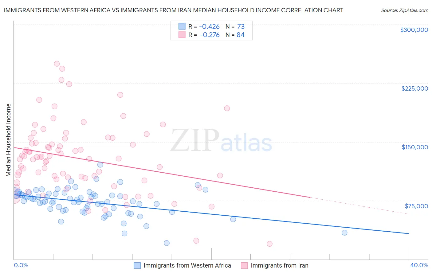 Immigrants from Western Africa vs Immigrants from Iran Median Household Income