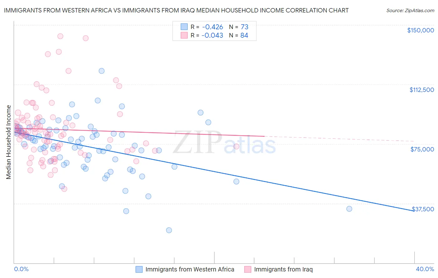 Immigrants from Western Africa vs Immigrants from Iraq Median Household Income