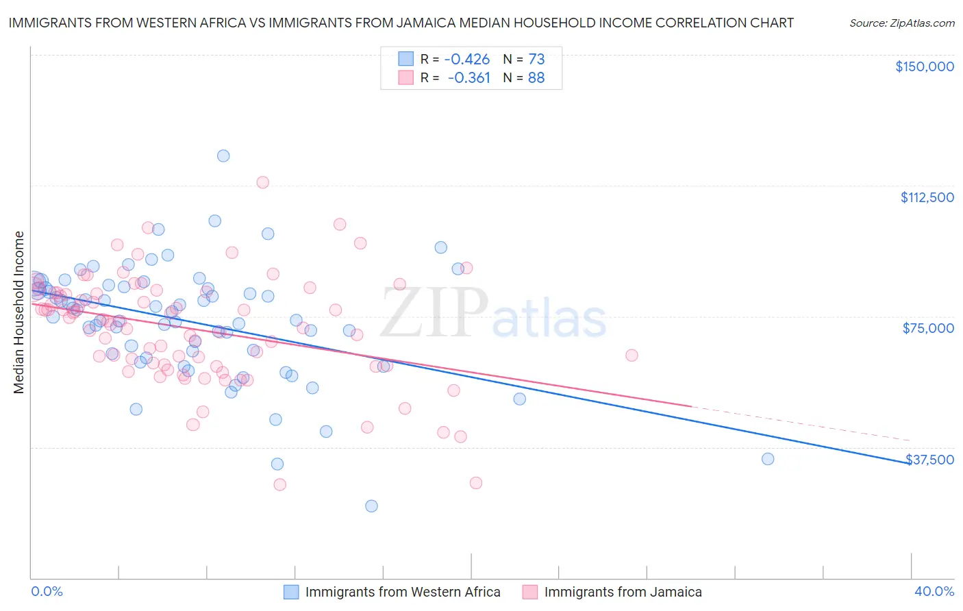 Immigrants from Western Africa vs Immigrants from Jamaica Median Household Income