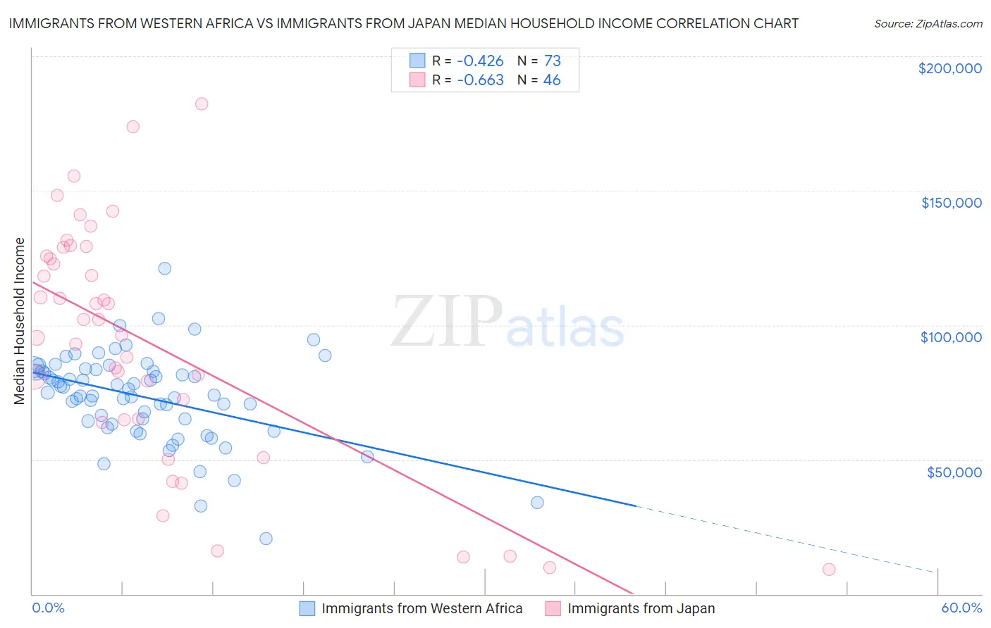 Immigrants from Western Africa vs Immigrants from Japan Median Household Income