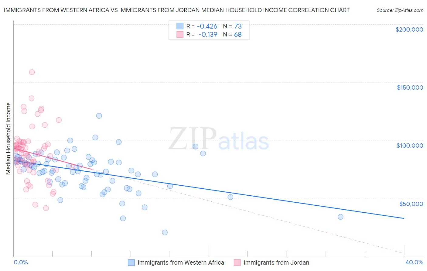 Immigrants from Western Africa vs Immigrants from Jordan Median Household Income