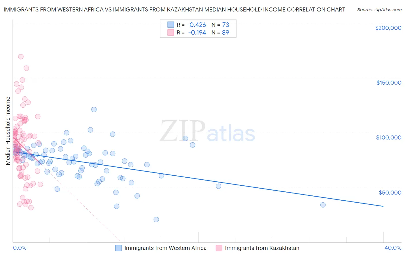 Immigrants from Western Africa vs Immigrants from Kazakhstan Median Household Income