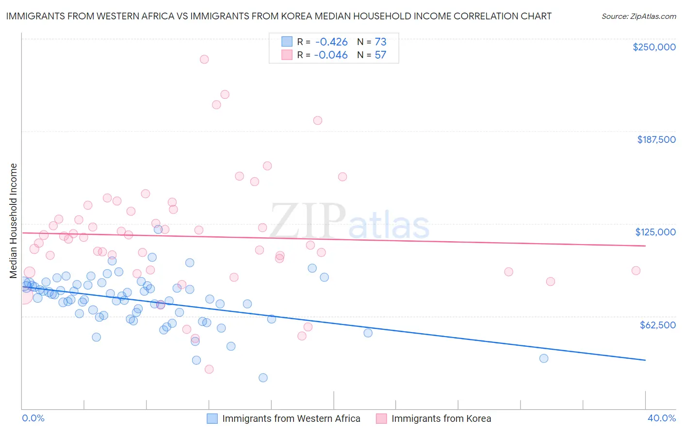 Immigrants from Western Africa vs Immigrants from Korea Median Household Income
