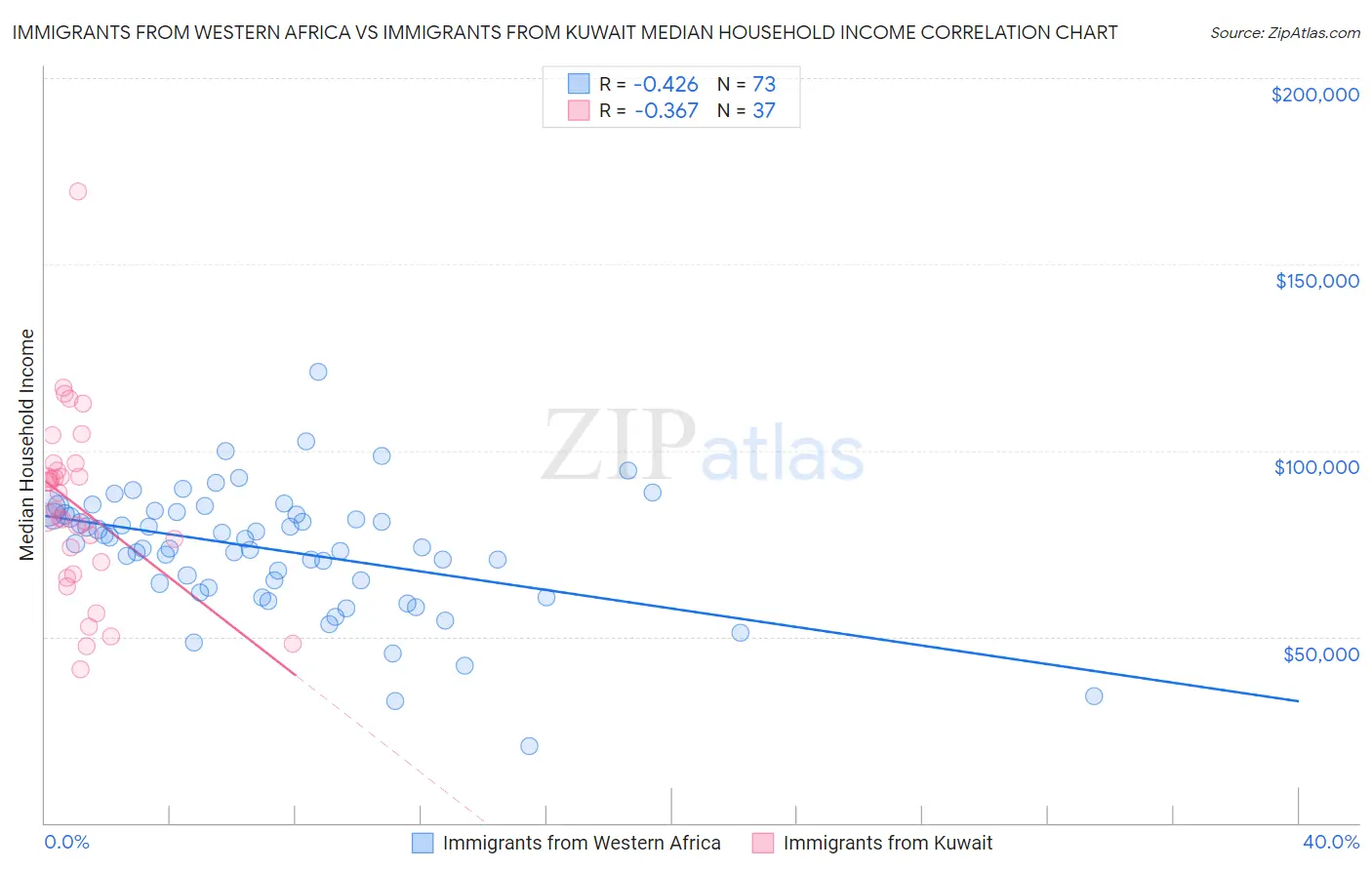 Immigrants from Western Africa vs Immigrants from Kuwait Median Household Income