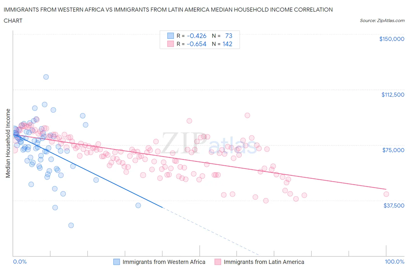 Immigrants from Western Africa vs Immigrants from Latin America Median Household Income