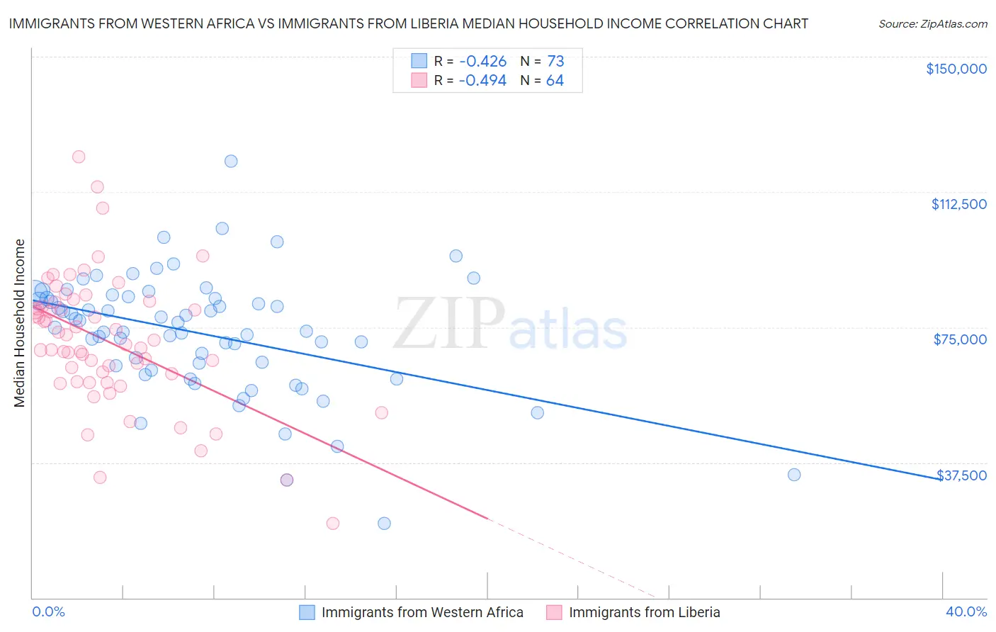 Immigrants from Western Africa vs Immigrants from Liberia Median Household Income