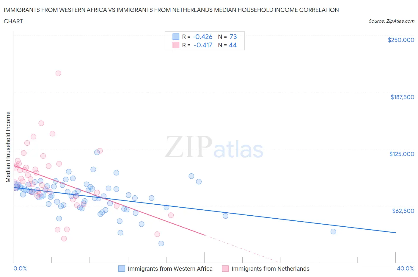 Immigrants from Western Africa vs Immigrants from Netherlands Median Household Income