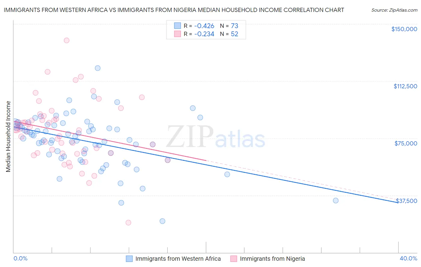 Immigrants from Western Africa vs Immigrants from Nigeria Median Household Income