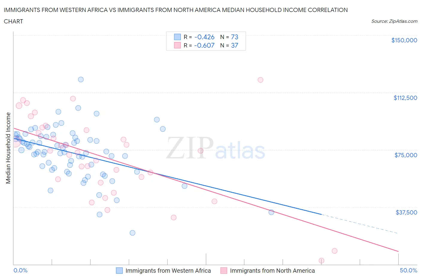 Immigrants from Western Africa vs Immigrants from North America Median Household Income