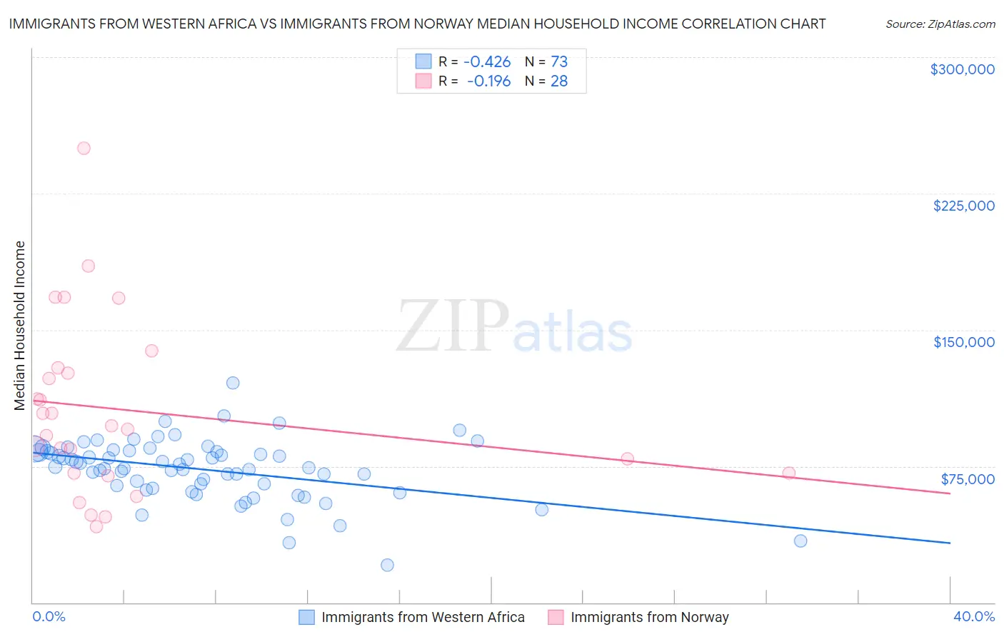 Immigrants from Western Africa vs Immigrants from Norway Median Household Income