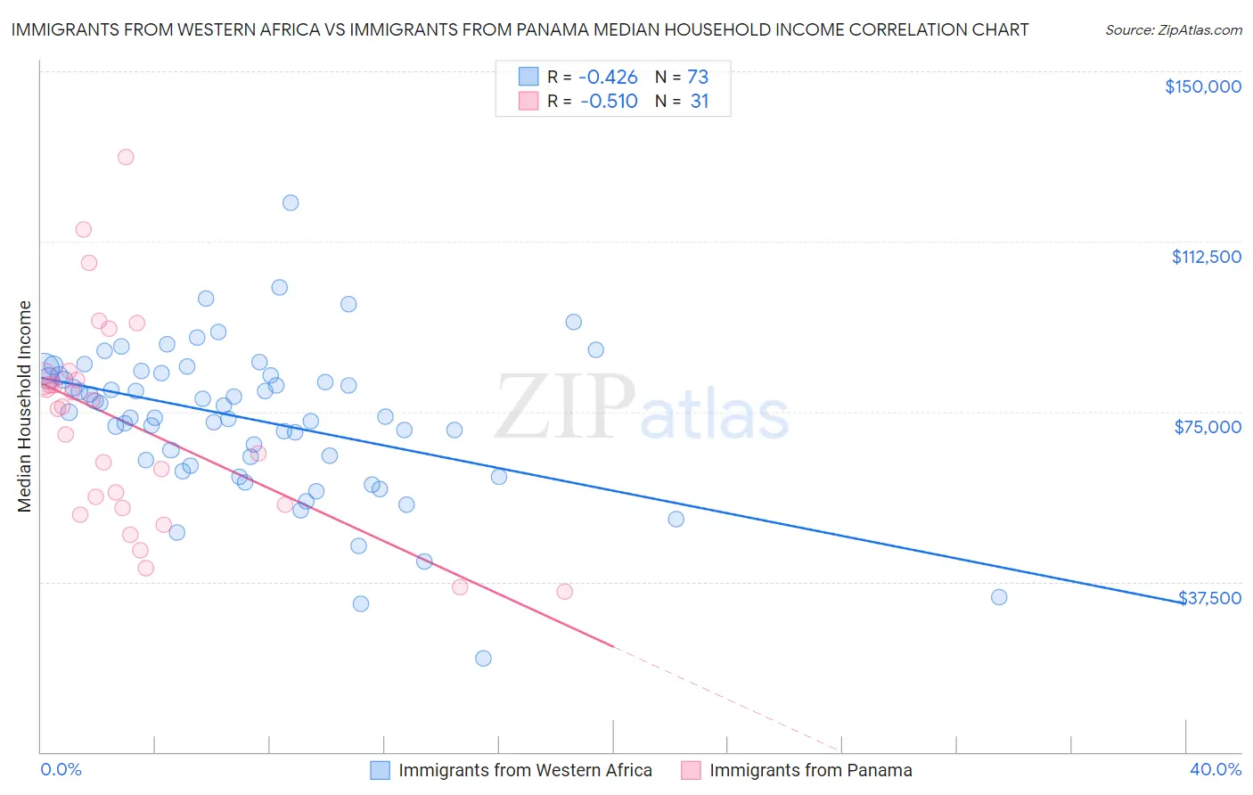 Immigrants from Western Africa vs Immigrants from Panama Median Household Income