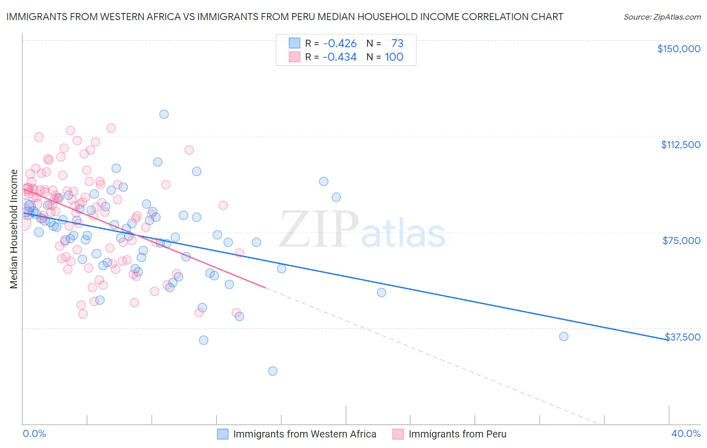 Immigrants from Western Africa vs Immigrants from Peru Median Household Income