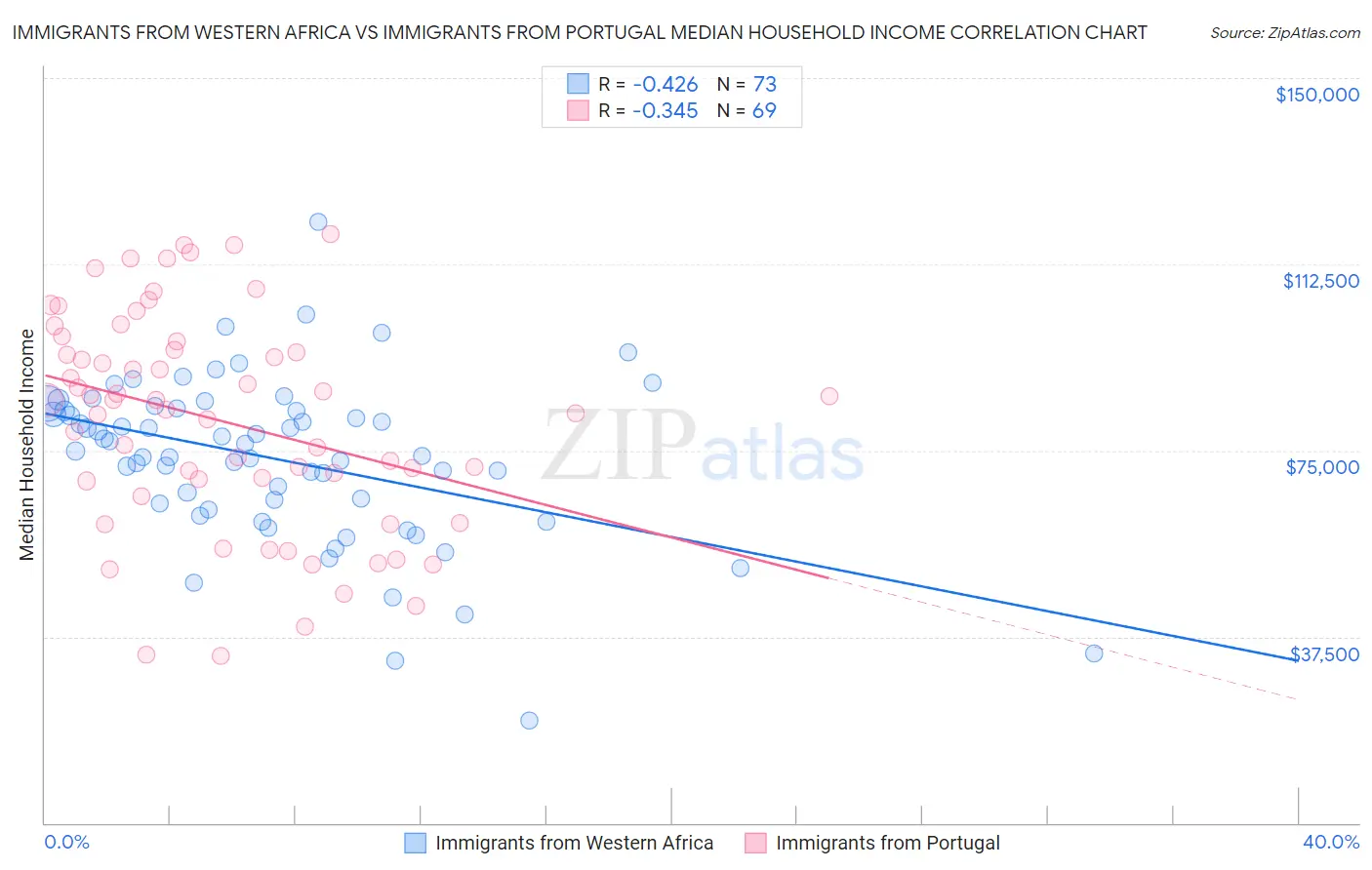 Immigrants from Western Africa vs Immigrants from Portugal Median Household Income