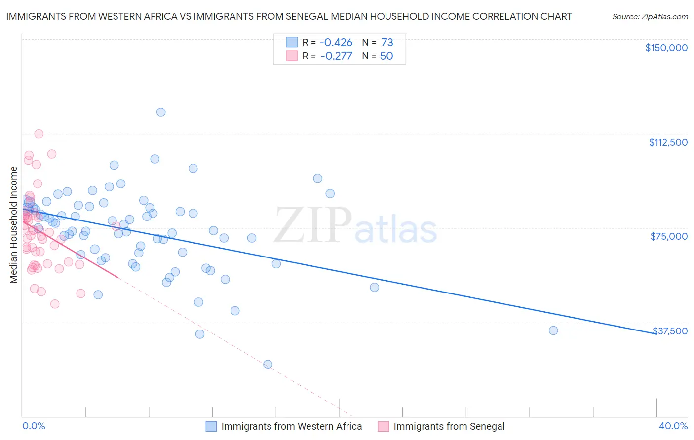 Immigrants from Western Africa vs Immigrants from Senegal Median Household Income