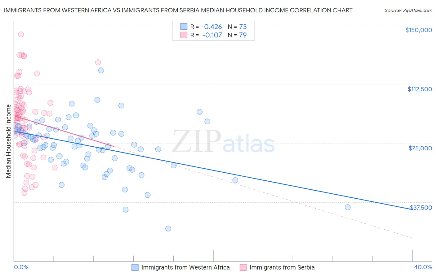 Immigrants from Western Africa vs Immigrants from Serbia Median Household Income