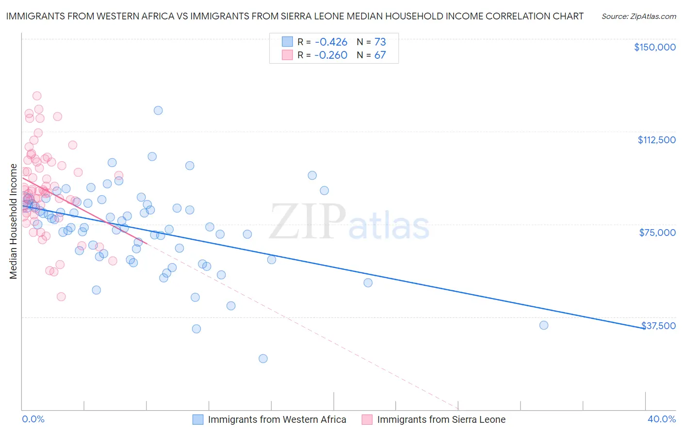 Immigrants from Western Africa vs Immigrants from Sierra Leone Median Household Income