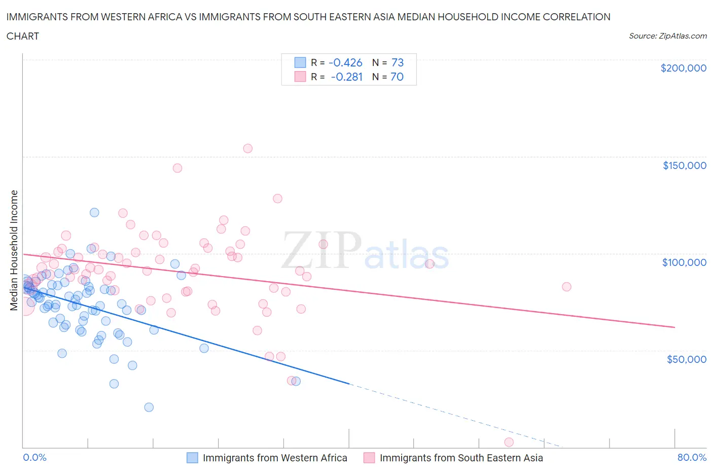 Immigrants from Western Africa vs Immigrants from South Eastern Asia Median Household Income