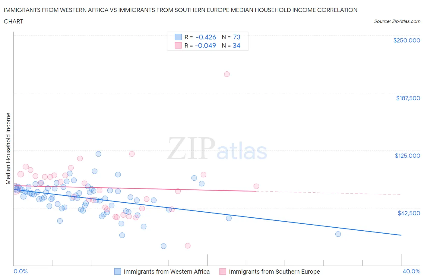 Immigrants from Western Africa vs Immigrants from Southern Europe Median Household Income