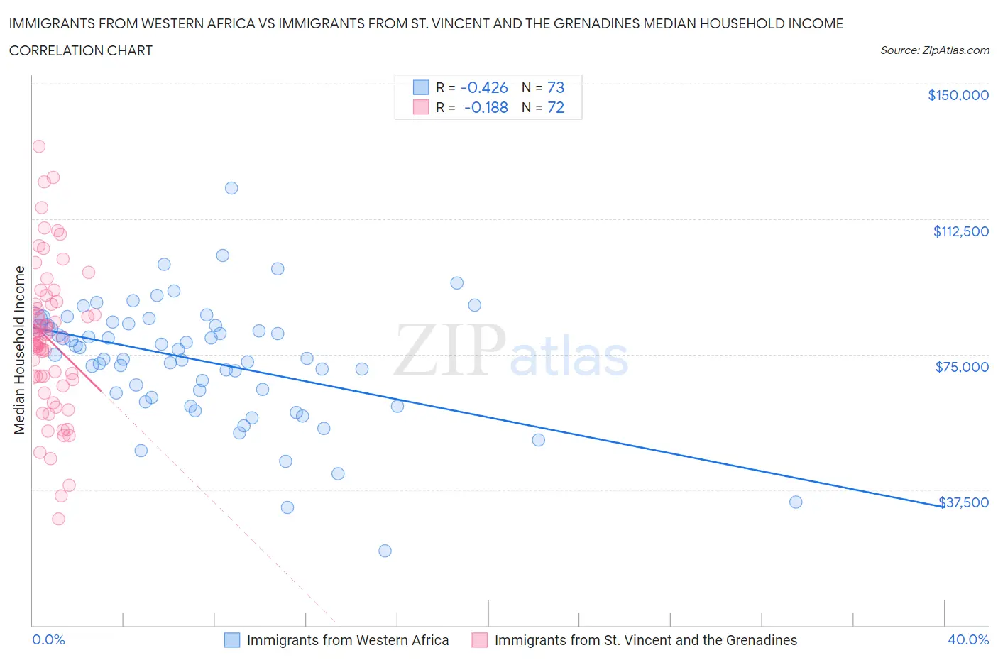 Immigrants from Western Africa vs Immigrants from St. Vincent and the Grenadines Median Household Income