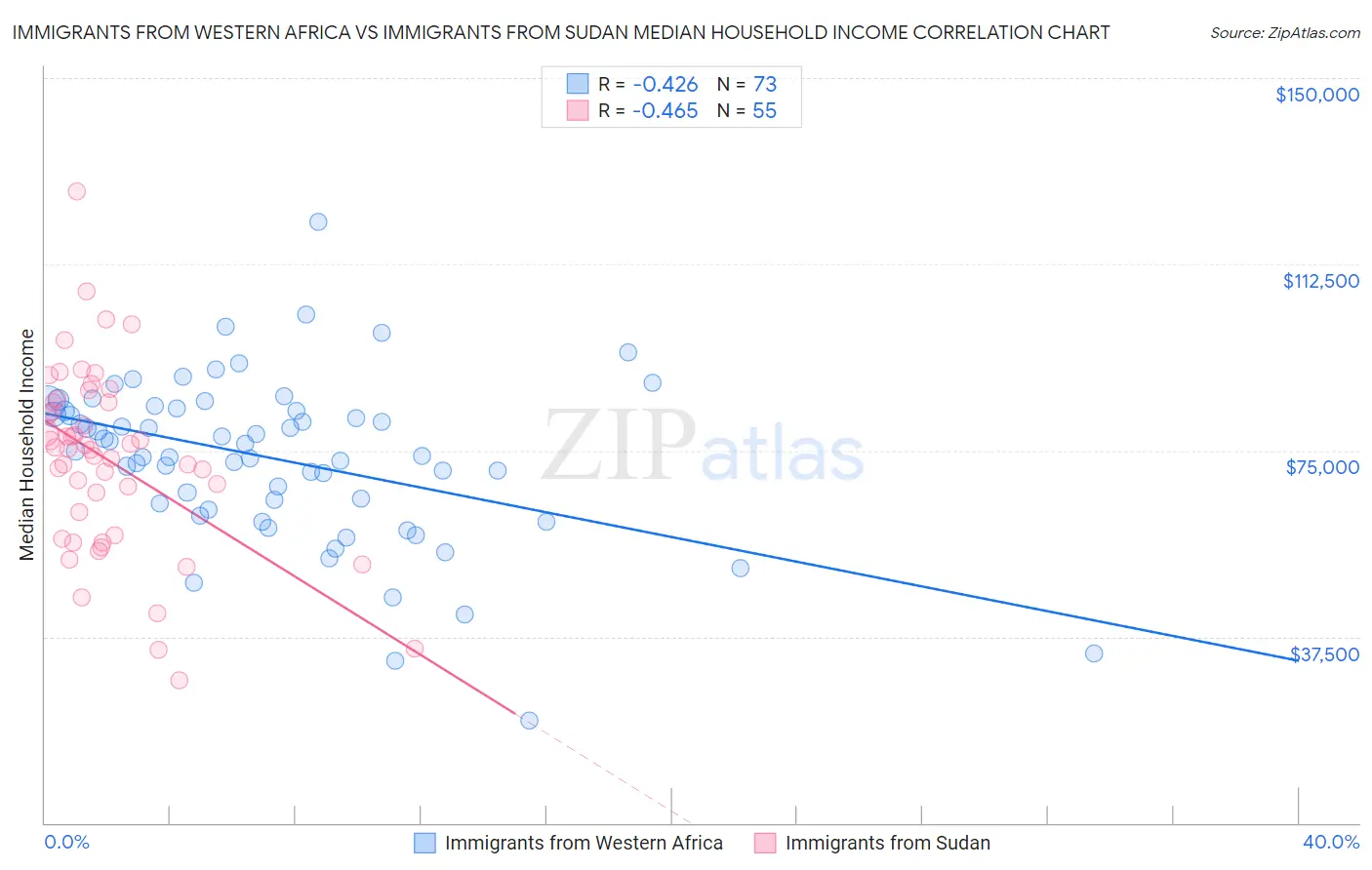 Immigrants from Western Africa vs Immigrants from Sudan Median Household Income