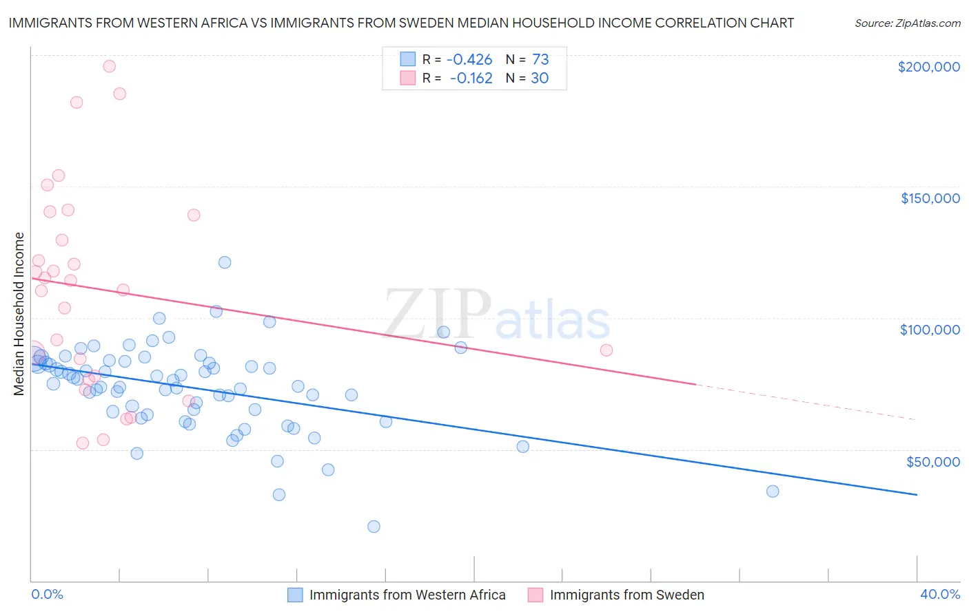Immigrants from Western Africa vs Immigrants from Sweden Median Household Income