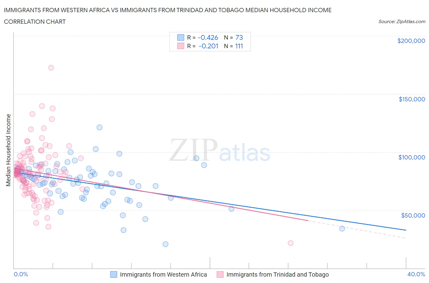 Immigrants from Western Africa vs Immigrants from Trinidad and Tobago Median Household Income