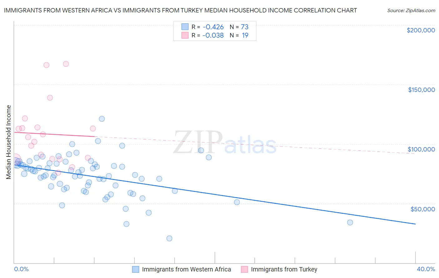 Immigrants from Western Africa vs Immigrants from Turkey Median Household Income