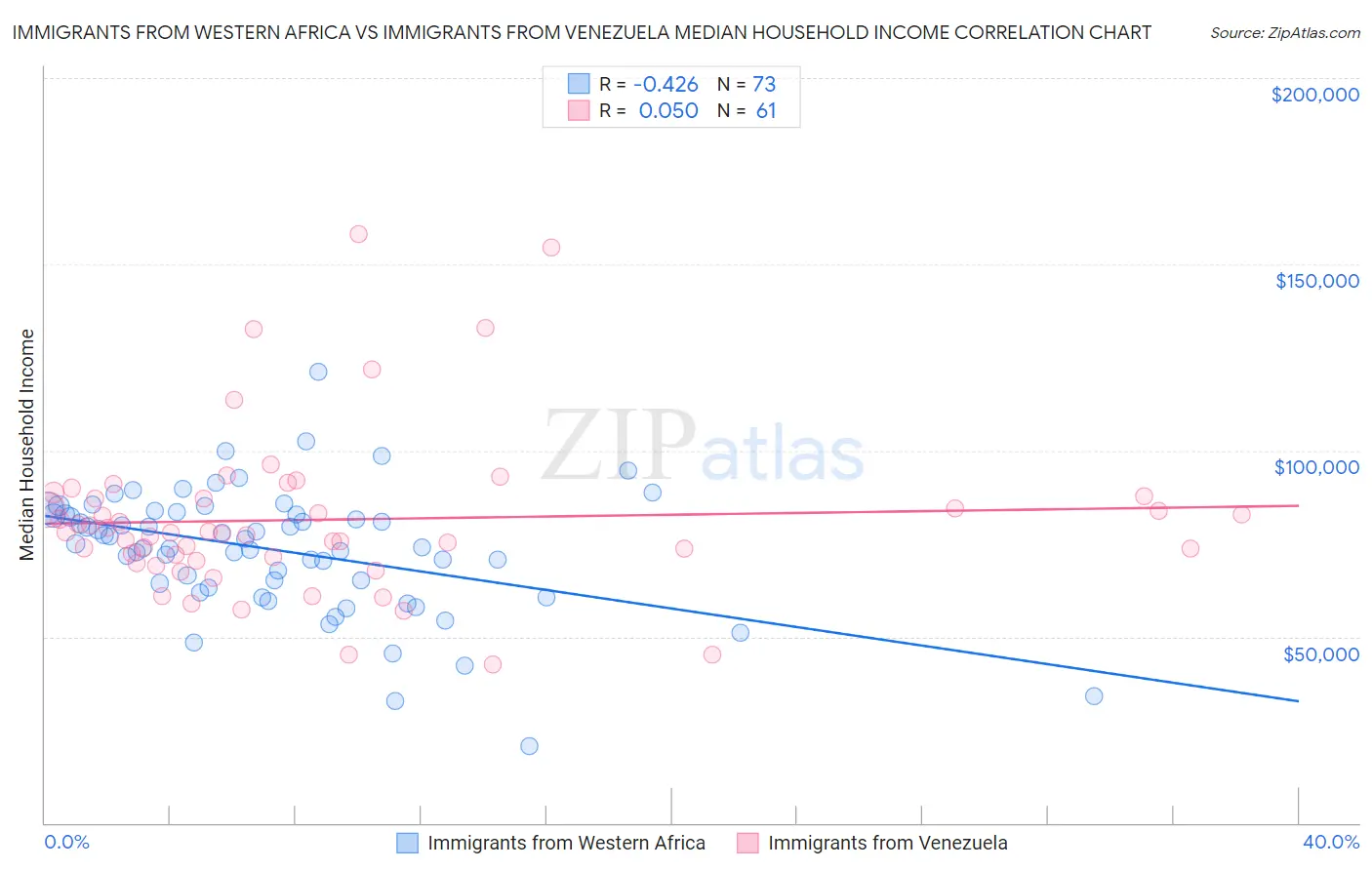 Immigrants from Western Africa vs Immigrants from Venezuela Median Household Income