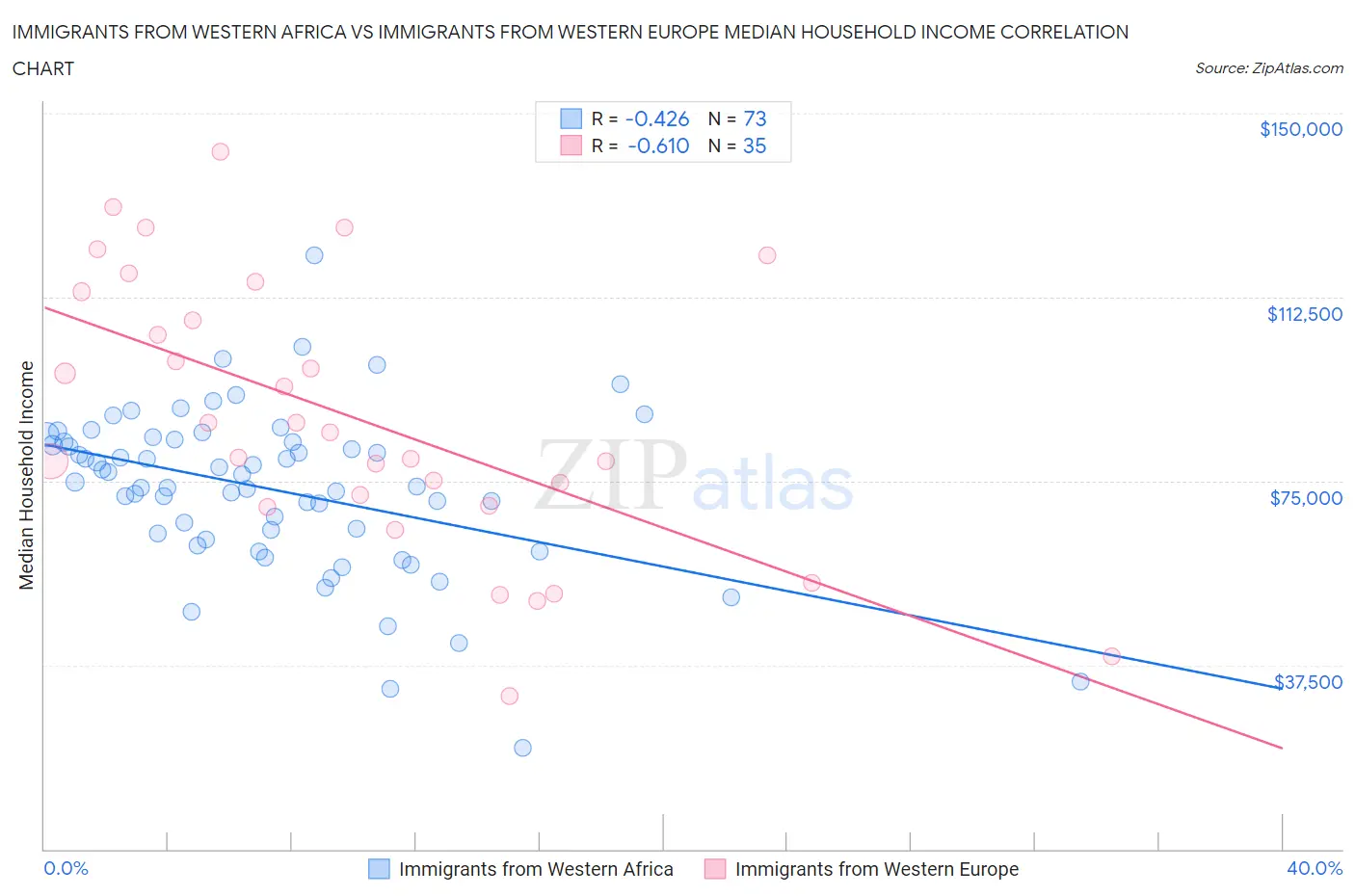 Immigrants from Western Africa vs Immigrants from Western Europe Median Household Income