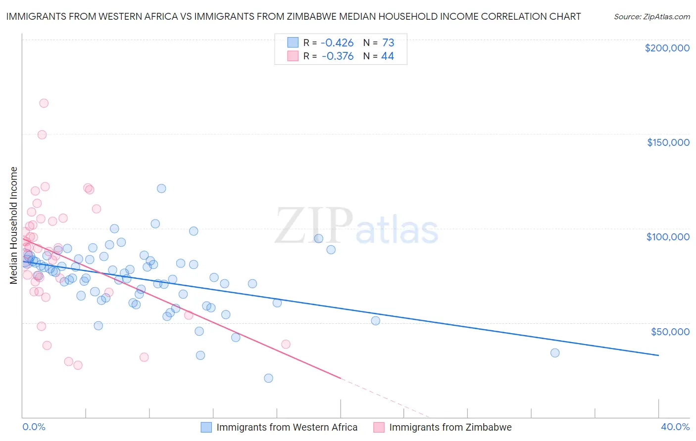 Immigrants from Western Africa vs Immigrants from Zimbabwe Median Household Income