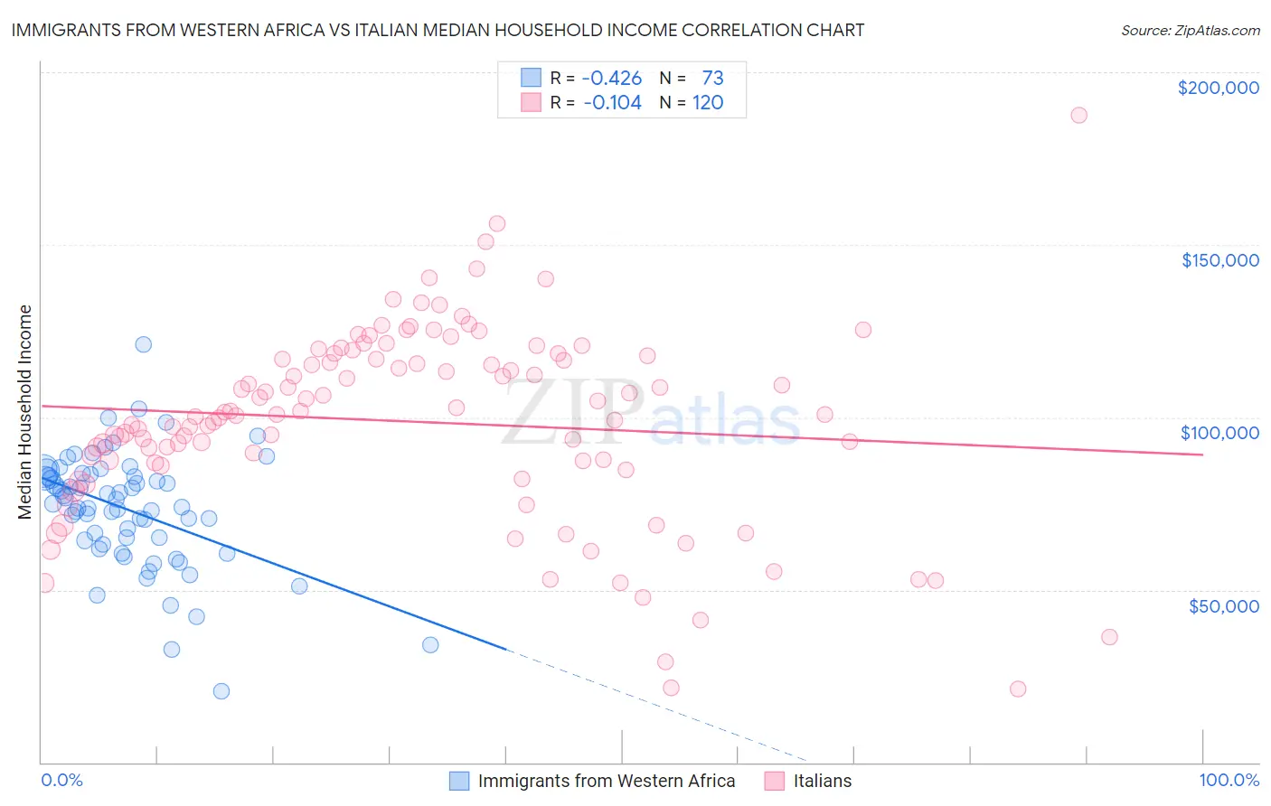 Immigrants from Western Africa vs Italian Median Household Income