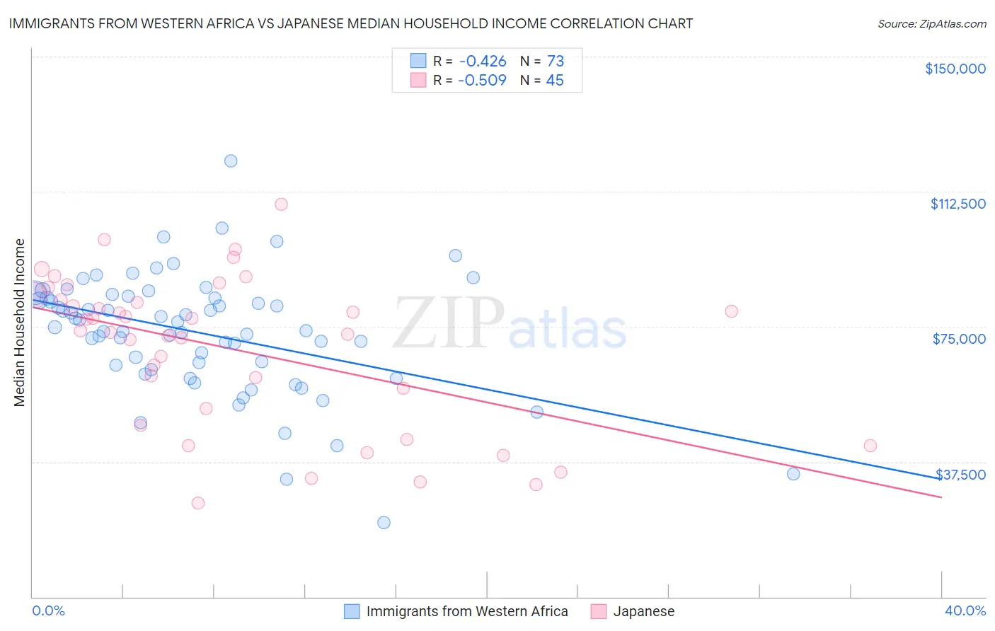 Immigrants from Western Africa vs Japanese Median Household Income