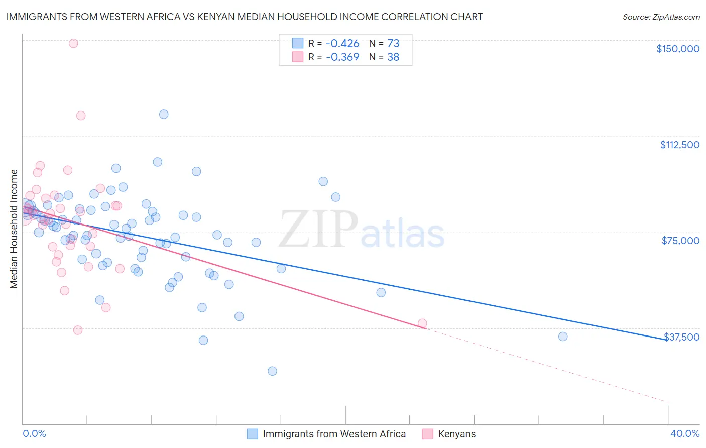 Immigrants from Western Africa vs Kenyan Median Household Income