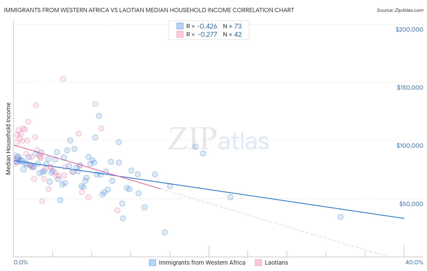 Immigrants from Western Africa vs Laotian Median Household Income