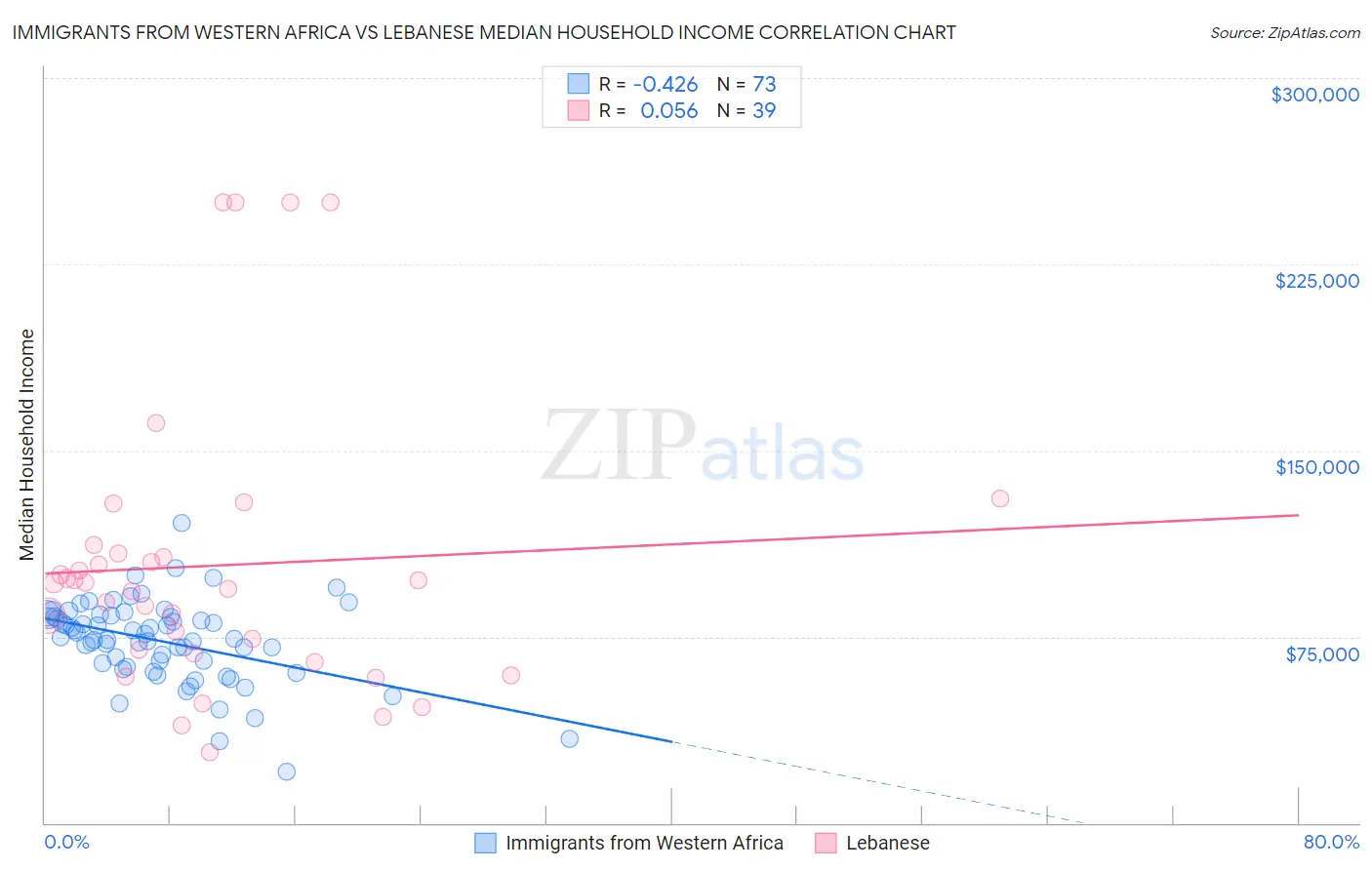 Immigrants from Western Africa vs Lebanese Median Household Income