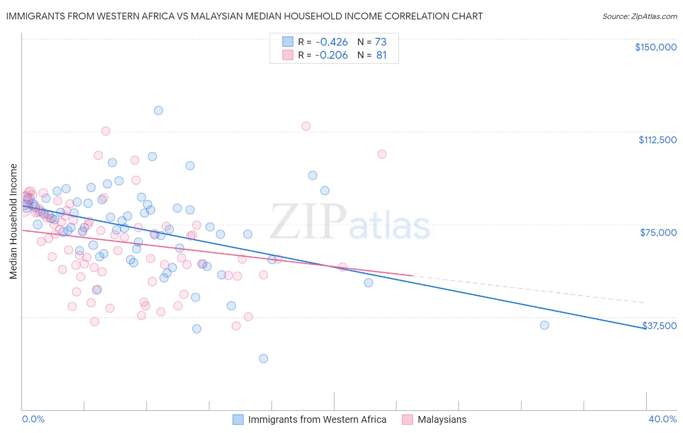 Immigrants from Western Africa vs Malaysian Median Household Income
